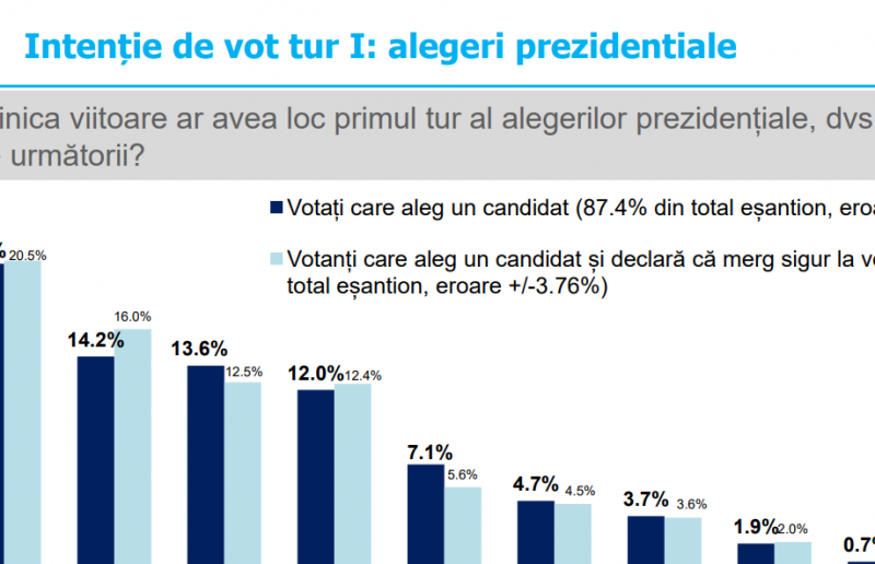 SONDAJ INSCOP: Rezultate neașteptate pentru turul doi al alegerilor prezidențiale, în funcție de finaliști