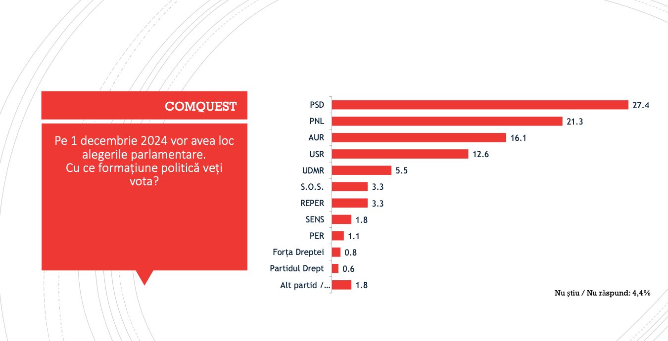 SONDAJ EXCLUSIV COMQUEST: Cine sunt candidații care intră duminică în turul al doilea